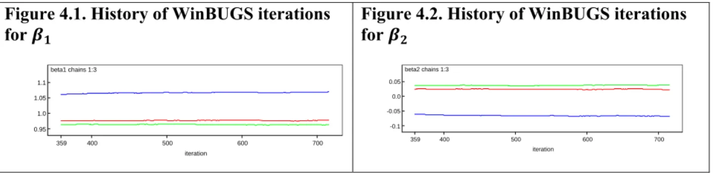 Figure 4.1. History of WinBUGS iterations  for  beta1 chains 1:3 iteration359400500 600 700   0.95    1.0   1.05    1.1