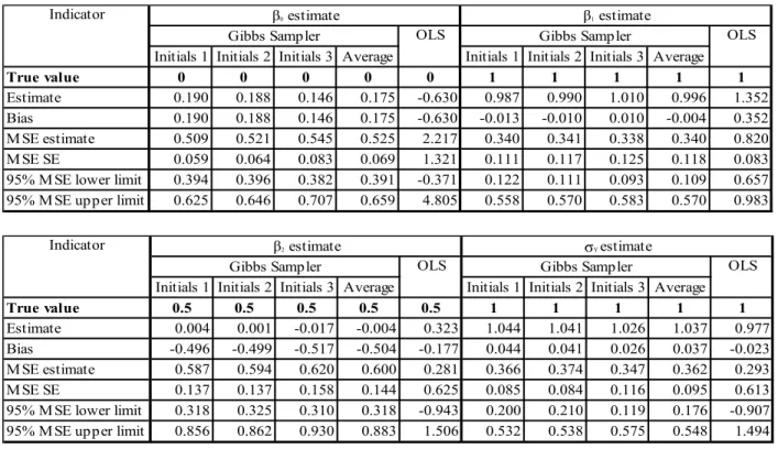 Table 4.2. Estimation results from 100 simulations with a sample size 30 data points