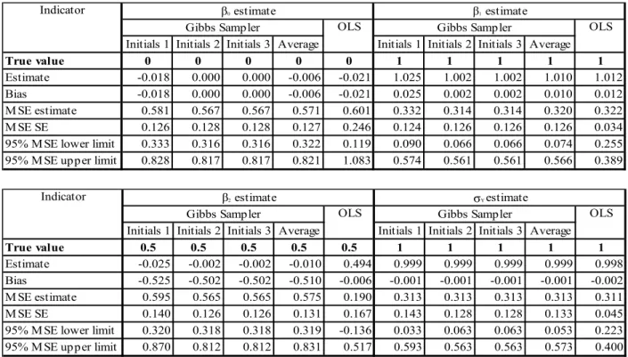 Table 4.3. Estimation results from 100 simulations with a sample size 100 data points 