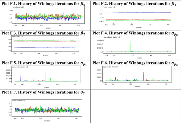 Table F.1. WinBUGS summary on the estimators’ posterior distributions 