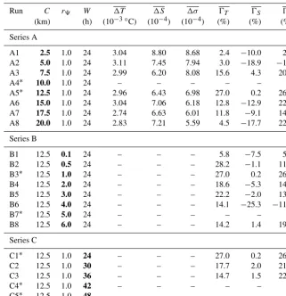 Table 1. Parameter settings and results of ROPS runs in Series A, B, and C. Bold numbers indicate those parameters which are varied withinthe respective series