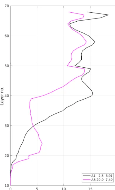 Figure 11. The vertical distributions ofruns A1 and A8 atability,in the legend boxes refers to the number of the ROPS run, the sec-ond column is the selected correlation scale �σ(REF, OBS) for ROPS t = tINI = 18 June 00:00 UTC