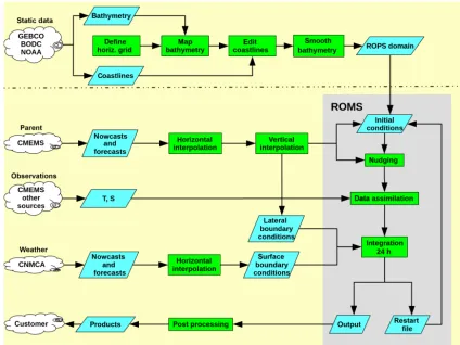 Figure 1. The ROPS concept: web resources are depicted by clouds, blue parallelograms represent data sets on the local host, and processesare indicated by green rectangles