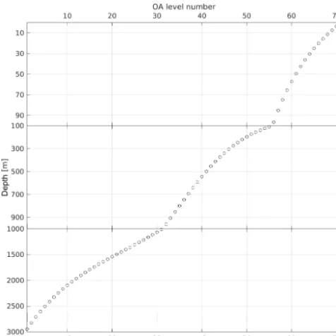 Figure 3. Depth of the vertical levels where the objective analysis(OA) is executed.