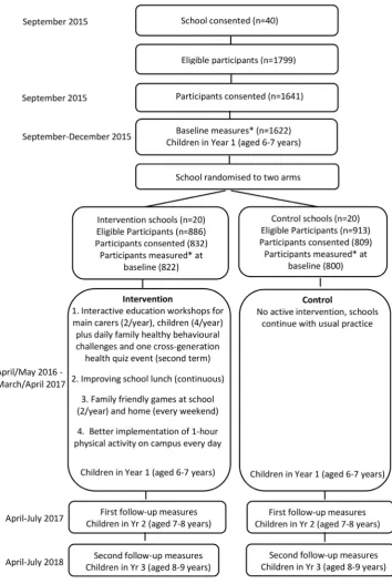 Figure 1 Study design and the flow of study participants through the CHIRPY DRAGON study