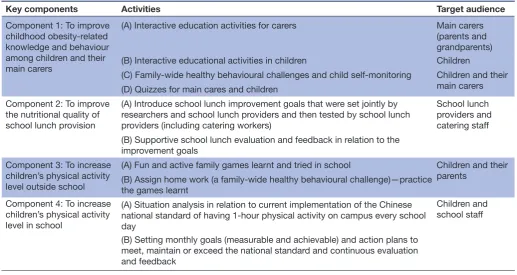 Table 1 Overview of the Chinese primary school children physical activity and dietary behaviour changes intervention programme