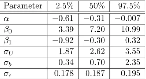 Table 3: Posterior median and 95% credible interval for some parameters of the model pre- pre-sented in Equations (7) and (8)