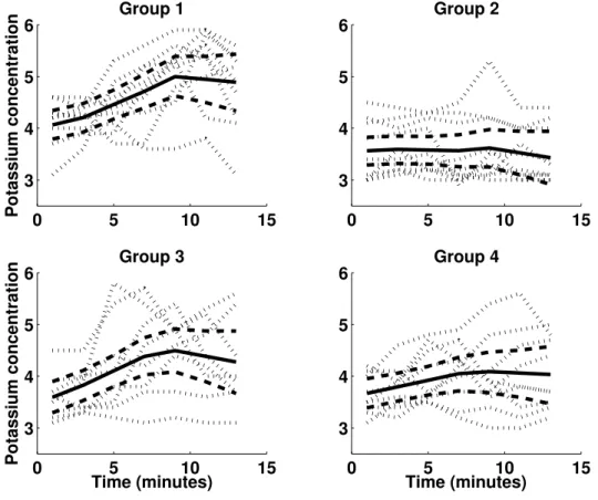Figure 4: Coronary sinus potassium concentrations for 36 dogs in four treatment groups with posterior median and 90% credible intervals of the group means