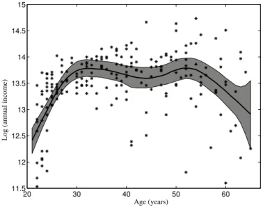 Figure 1 is a scatterplot of age versus log(income) for a sample of n = 205 Canadian workers, all of whom were educated to grade 13