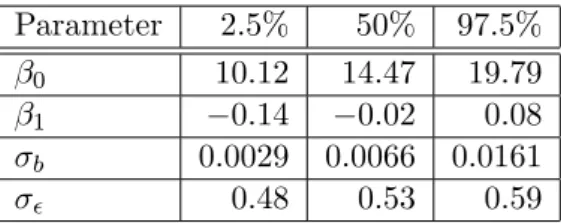 Table 1: Posterior median and 95% credible interval for some parameters of model (3) for the Canadian age–income data
