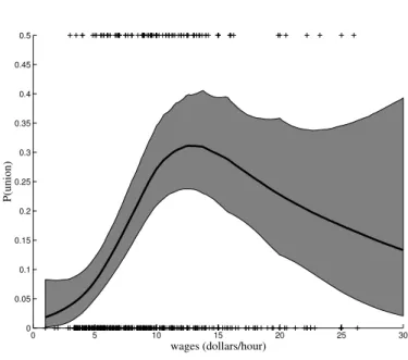 Figure 2: Logistic spline fit to the union and wages scatterplot (solid) with 95% credible sets.
