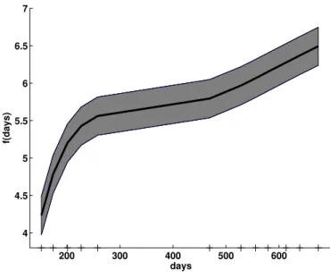 Figure 3: Thin-plate spline fit for the function f (·) for Sitka spruce data (solid) with 95%
