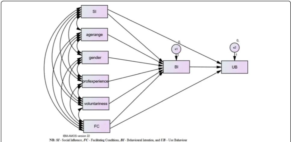 Fig. 1 Conceptual Model