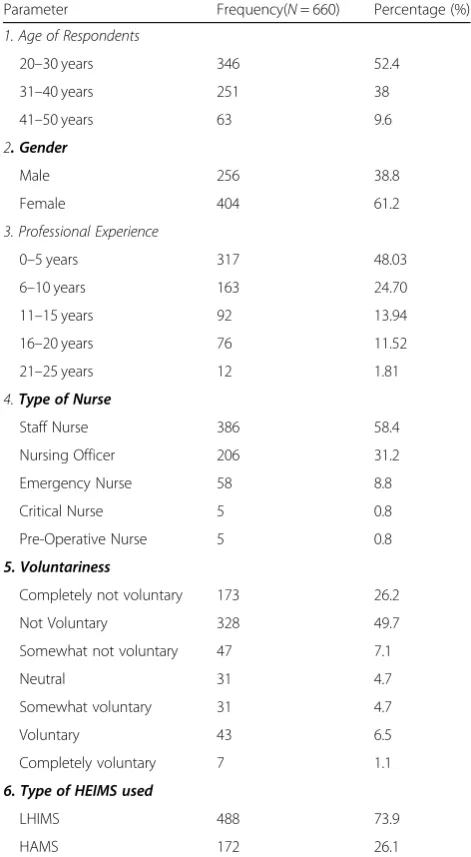 Table 1 Demographic Characteristics of Respondents
