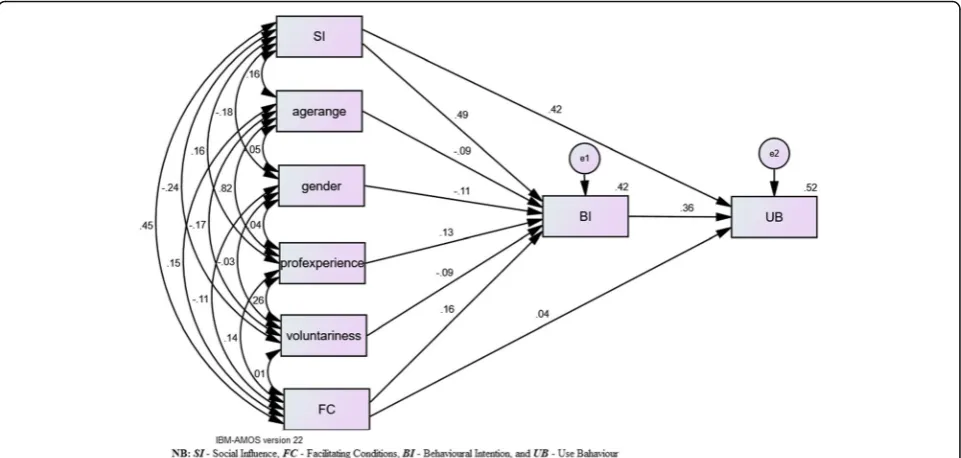 Fig. 2 Standard Values of Structural Model