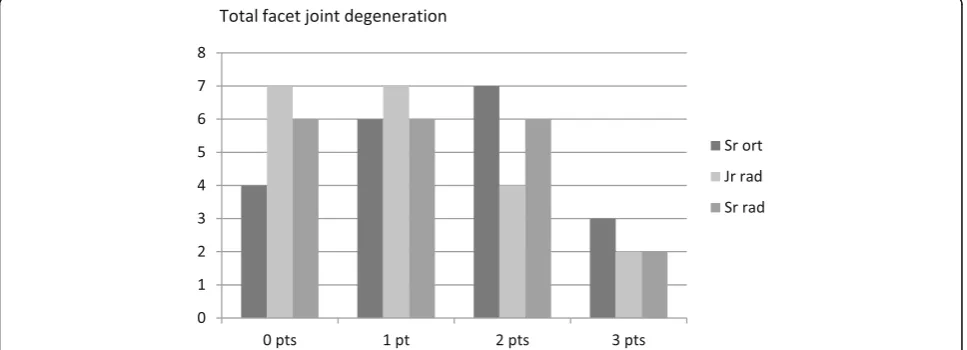 Fig. 6 Total disc degeneration score (0–9 points) as assessed by the three raters; the senior orthopedic surgeon (Sr ort), junior radiologist (Jr rad)and the senior radiologist (Sr rad) respectively