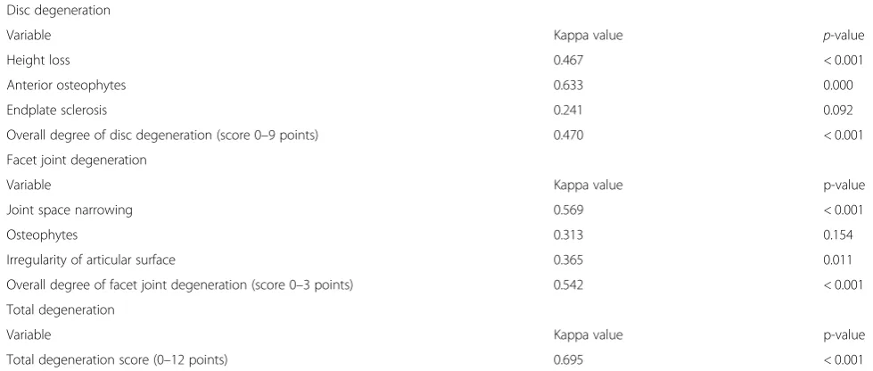 Fig. 8 Total degeneration score (0–12 points) as assessed by the three raters