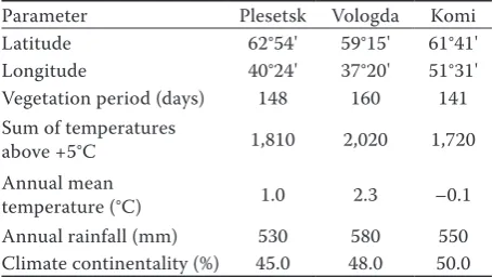 Table 1. Climatic characteristics of test plots in the Eu-ropean north of Russia