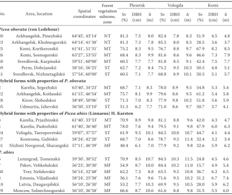 Table 2. Provenance locations and characteristics in the test plots in the European north of Russia