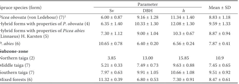Table 6. Fisher values (Fzone and spruce species on survival and growth param-eters of spruce provenances (one-way ANOVA), F) and statistical significances  (P-values) of main effects of forest vegetation subzone-df = 3, crit = 3.160 at 0.05 level