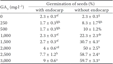 Table 1. Percentage of germination of Crataegus pseudo-heterophylla Pojarkova seeds with or without endocarp after different gibberellic acid (GA3) treatments