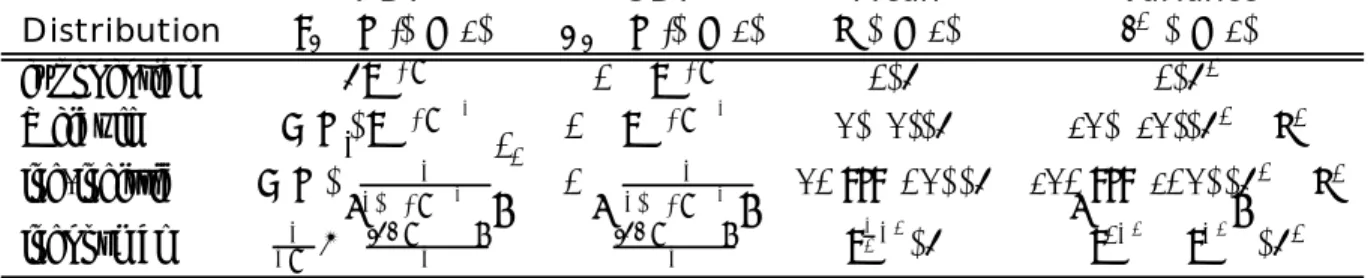 Table 1: Duration Distributions