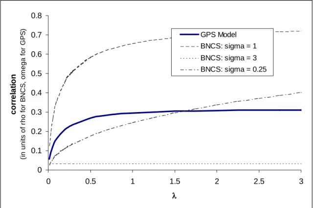 Figure 5: Comparison of allowed correlation in the Poisson selection models The likelihood of a pairwise iid sample (d i , y i ) is