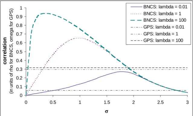 Figure 6: Comparison of allowed correlation in the Poisson selection models