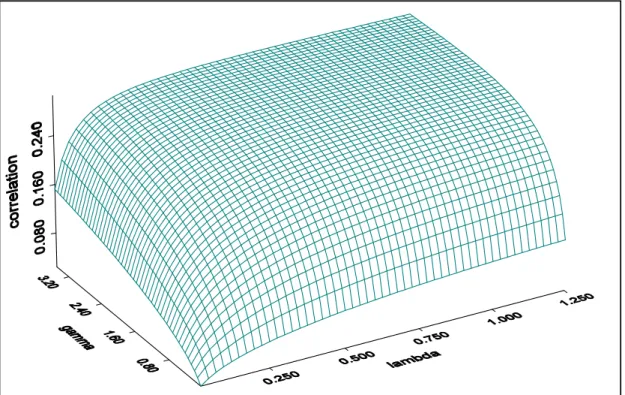 Figure 7: Allowed correlation in the GPS NBD model (in units of ω)
