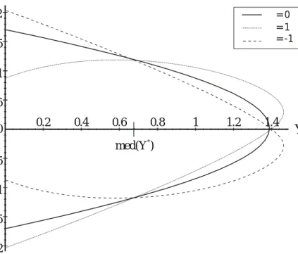 Figure 1: Isoprobability curves of the generalized Gumbel distribution (D ∗ is normal and Y ∗ is exponential)