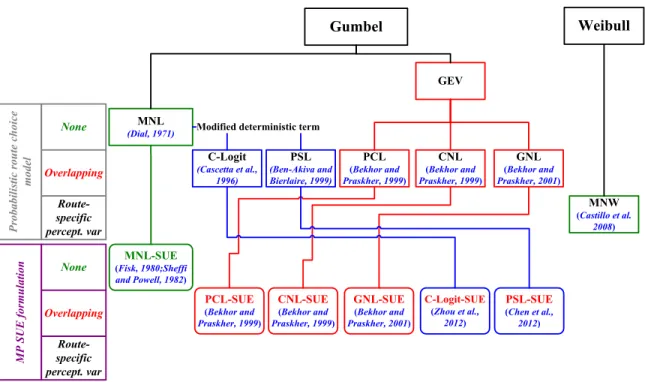 Fig. 3. Existing closed-form (probabilistic) route choice and MP SUE models  
