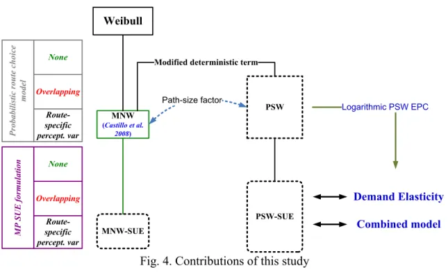 Fig. 4. Contributions of this study 