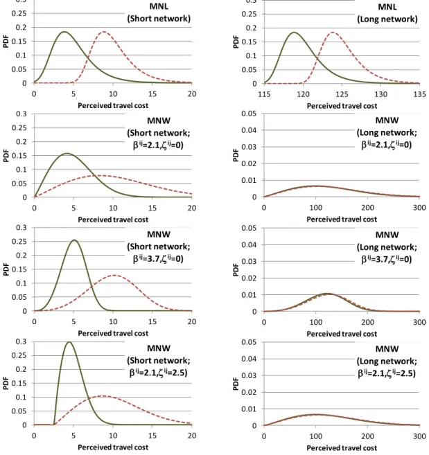 Fig. 12. Perceived travel time distributions for the two-route networks 