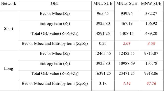 Table 5: Objective values of MNL-SUE, MNLs-SUE and MNW-SUE models  