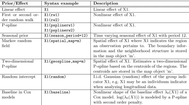 Table 4: Overview over different model terms in BayesX.