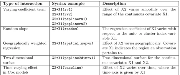 Table 5: Possible interaction terms in BayesX.