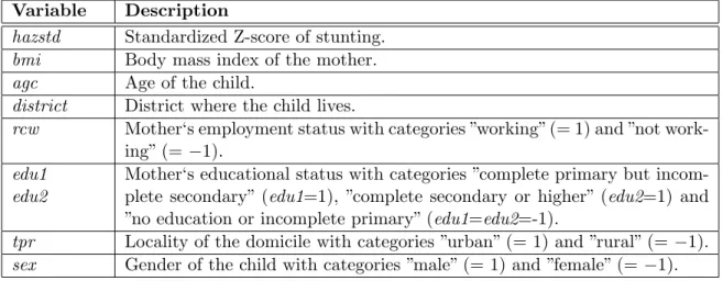 Table 7: Variables in the data set on childhood undernutrition.