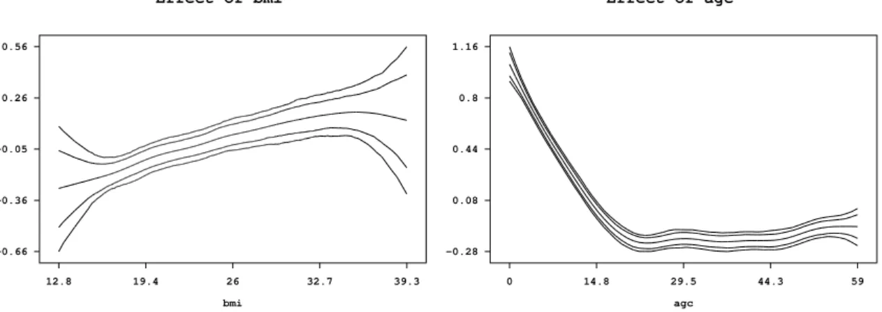 Figure 3: Example on childhood undernutrition: Effect of the body mass index of the child‘s mother and of the age of the child together with pointwise 80% and 95% credible intervals.