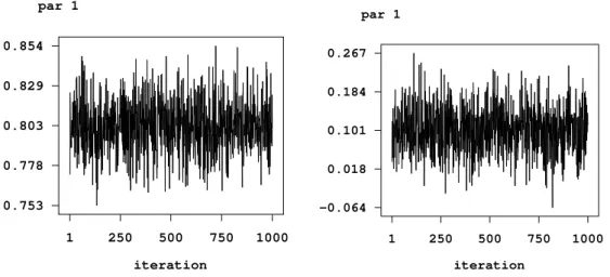 Figure 5: Example on childhood undernutrition: Sampling paths for the scale parameter and the intercept.