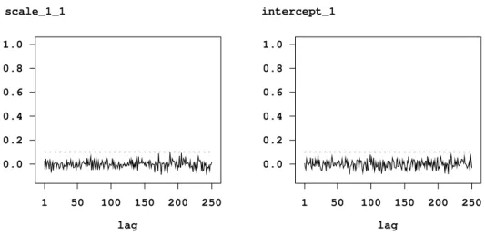 Figure 6: Example on childhood undernutrition: Autocorrelation functions for the scale parameter and the intercept.