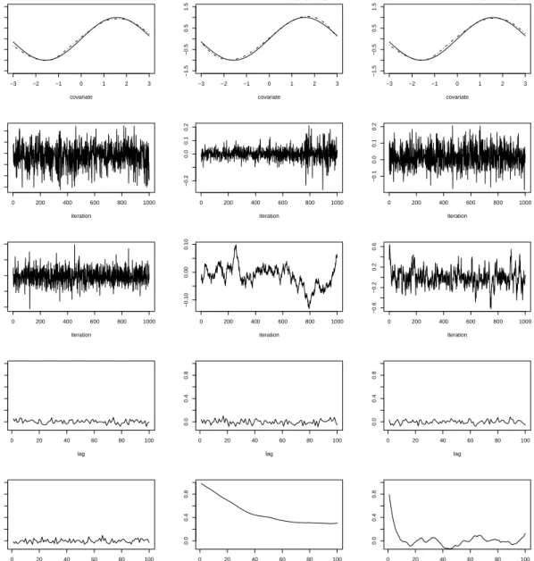Figure 1: Estimation (top), selected sampling paths and corresponding autocorrelations (Gaussian response, 6000 iterations, 1000 burn-in, step 5).