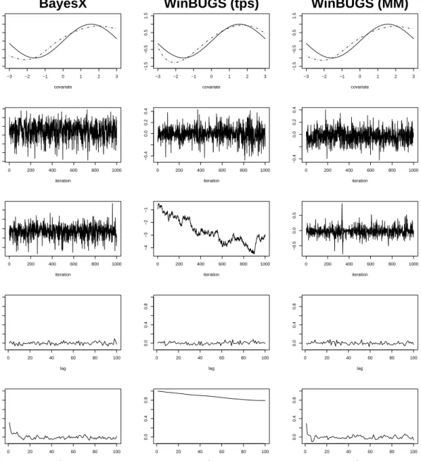 Figure 2: Estimation, selected sampling paths and corresponding autocorrelations (Bernoulli response, 12000 iterations, 2 burnin, step 10).