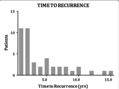 Fig. 1 Illustrating the number of patients that underwent multipleERCP episodes