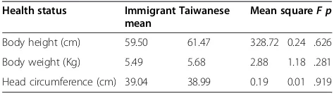 Figure 3 Differences of body height among immigrant, Taiwanese born baby and report from World Health Organization report.