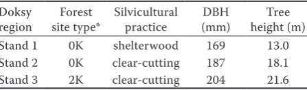 Table 1. Average values of sample trees from selected stands