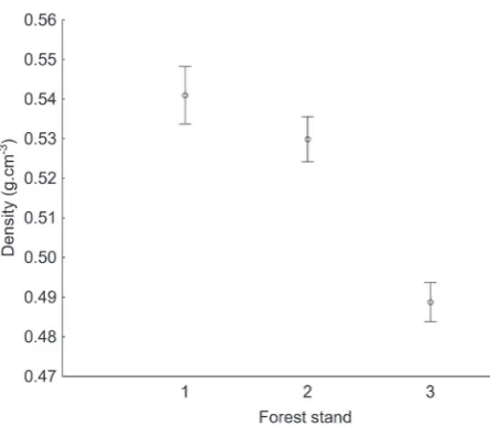 Table 2. Descriptive statistics – comparison of density in individual stands
