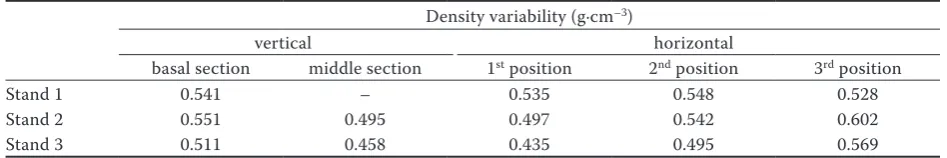 Fig. 3. Impact of the horizontal (a), vertical (b) position on the wood density of individual stands