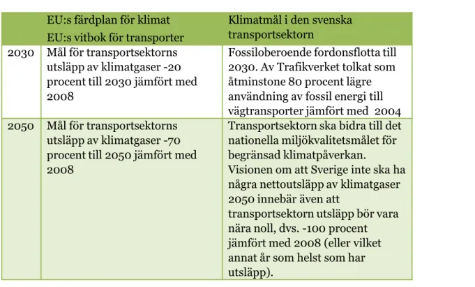 Figur 8.1: Jämförelse mellan EU-kommissionens mål och svenska mål  