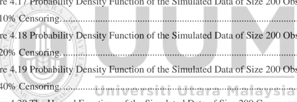Figure 4.10 Probability Density Function of the Simulated Data of Size 500 Observations  and 20% Censoring