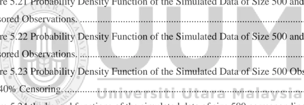 Figure 5.14 Probability Density Function of the Simulated Data of Model 2 with 100 